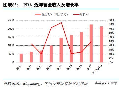 医药外包行业深度研究：临床CRO市场分析及龙头企业研究