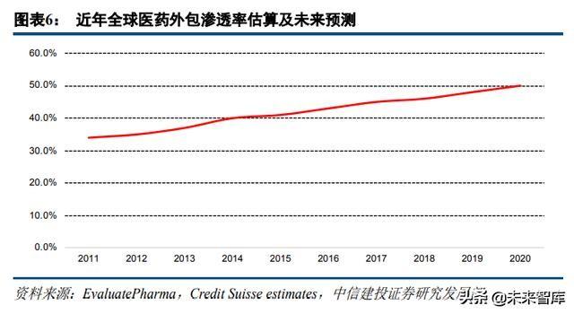 医药外包行业深度研究：临床CRO市场分析及龙头企业研究