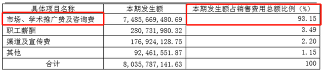 起底步长制药“金融帝国”：毛利率多年维持80%+销售费用投入惊人