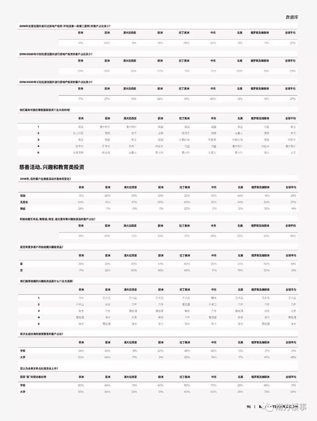 全球富豪投资路径曝光：豪宅不如商业，香港上海上榜，深圳遭冷落