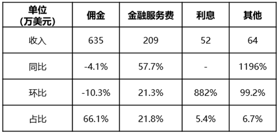 老虎证券Q1财报亏损增大，富途证券能否交出漂亮答卷？