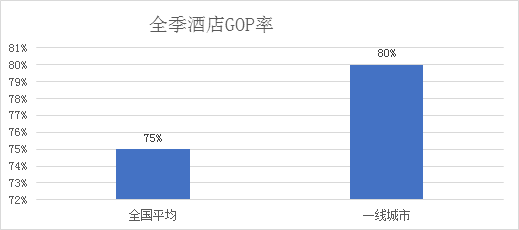 饭店业品牌价值榜解析之全季-中国饭店业最具价值品牌