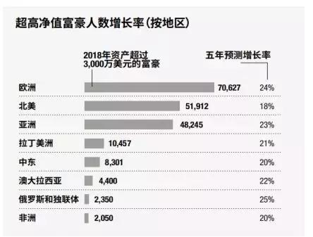 2019全球富豪投资路径曝光：豪宅不如商业，香港上海上榜