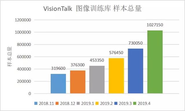 玩瞳VisionTalk图像训练库达到百万张规模，识别能力再上新台阶