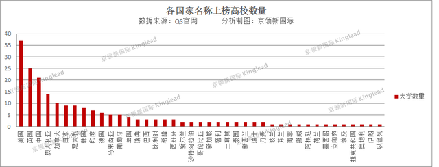 世界大学土木工程专业排名出炉，中国上榜数量世界第3