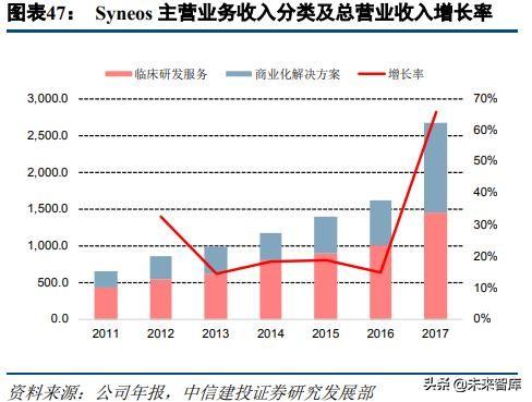 医药外包行业深度研究：临床CRO市场分析及龙头企业研究