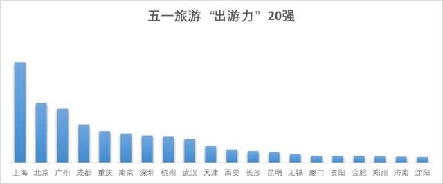 【荐读】这个五一小长假，哪里人气最高？