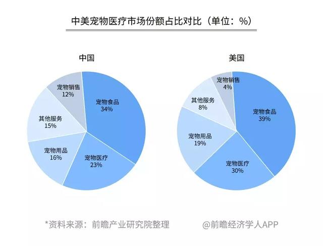 开宠物店暴利？全案解析宠物行业令人费解的低收入真相