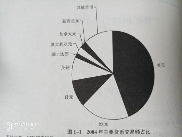 外汇市场和外汇交易（新手必看2）