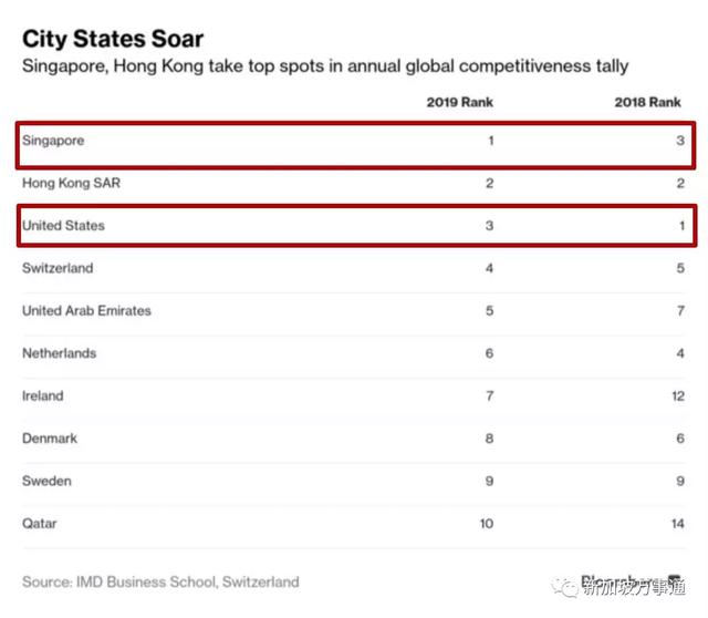 新加坡击败美国成竞争力全球第一经济体！中国网友们表示不服