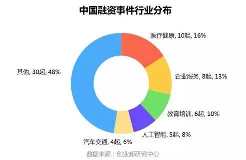 投融资周报：旷视科技获7.5亿美元D轮融资；贝店完成8.6亿元融资