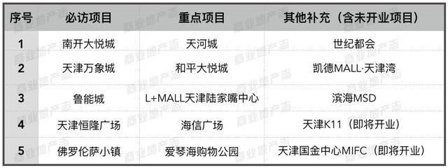 天津市调商业项目行程建议 | 2019年5月版