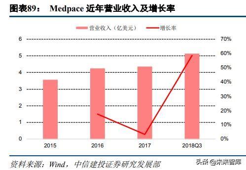 医药外包行业深度研究：临床CRO市场分析及龙头企业研究