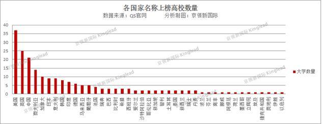 世界大学土木工程专业排名出炉，中国上榜数量世界第3