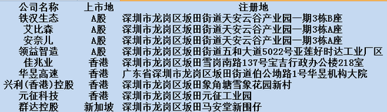 深圳坂田街道GDP超2400亿：有华为 有学历最高城中村