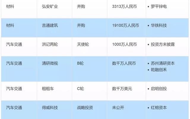 投融资周报：旷视科技获7.5亿美元D轮融资；贝店完成8.6亿元融资