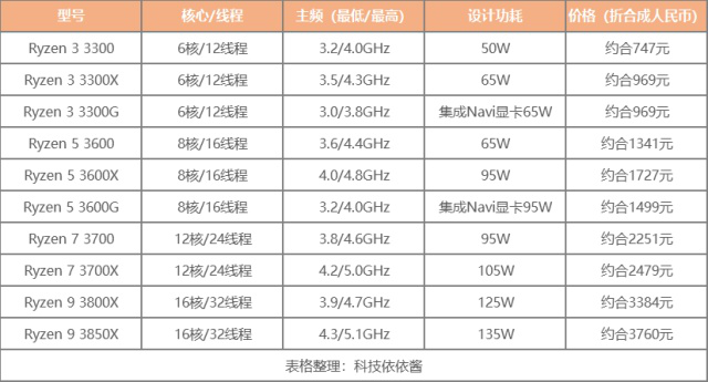 AMD，YES！三代锐龙规格确定！