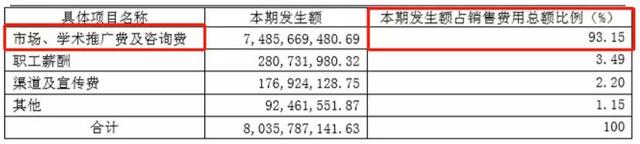 起底步长制药“金融帝国”：毛利率多年维持“80%+″，销售费用投入惊