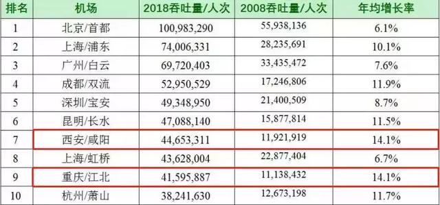 十年成绩 | 西安咸阳国际机场到底多给西安长脸？