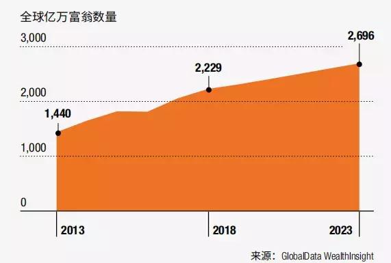 2019全球富豪投资路径曝光：豪宅不如商业，香港上海上榜