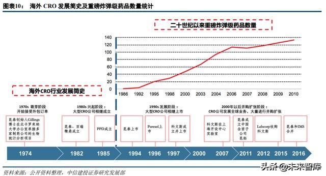 医药外包行业深度研究：临床CRO市场分析及龙头企业研究