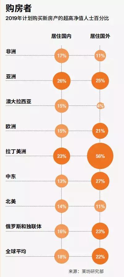 2019全球富豪投资路径曝光：豪宅不如商业，香港上海上榜