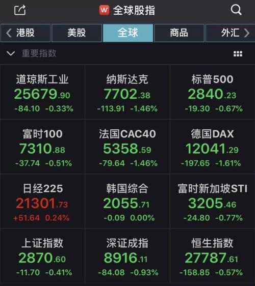 凌晨重磅！华为禁令发酵：高通暴跌6%！美国宣布禁令推迟90天