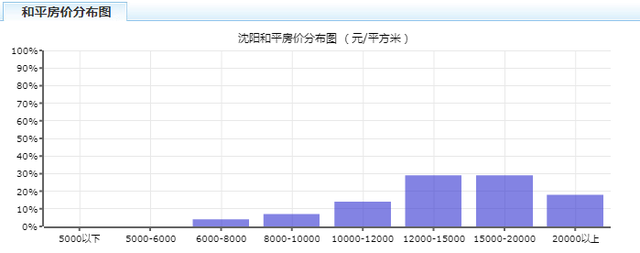 5月沈阳各区房价公布，这几个区又涨了！尤其是……