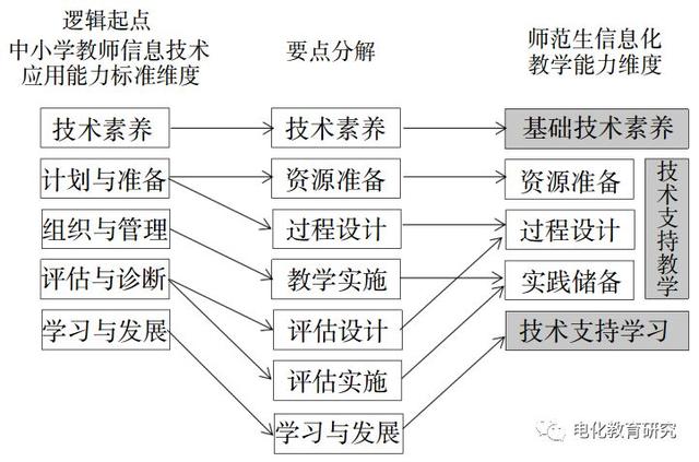 任友群：师范生应具备哪些信息化教学能力？