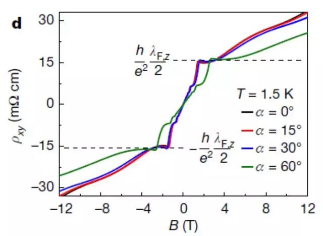 南方科大、中科大验证三维量子霍尔效应，热门诺奖方向再迎验证