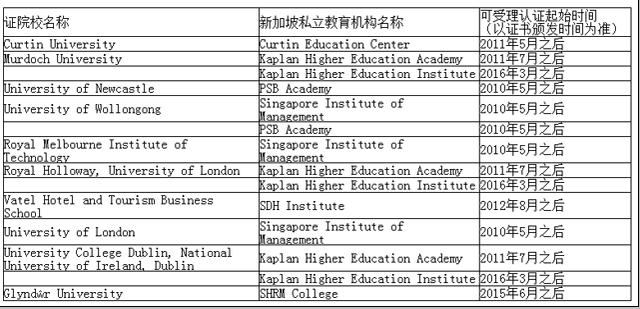 新加坡私立院校学历认证名单！私立大学是否值得选择？