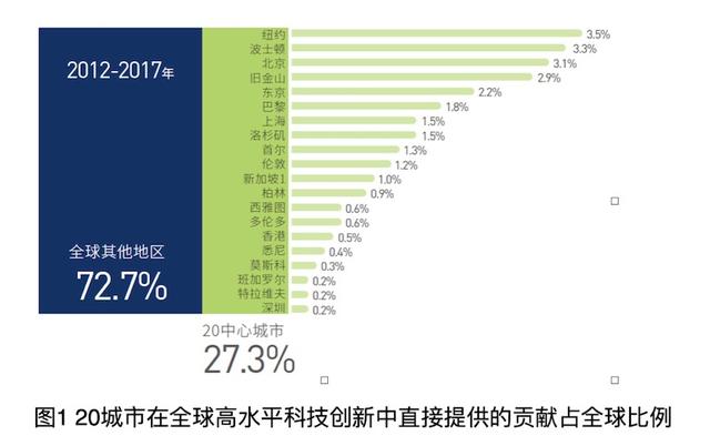 全球科创策源报告发布：北京、上海排名前列