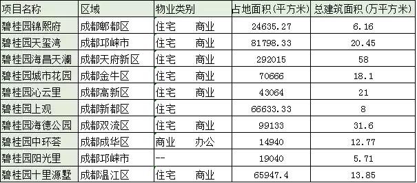 来势汹汹！禹洲地产18400元/㎡首进成都！