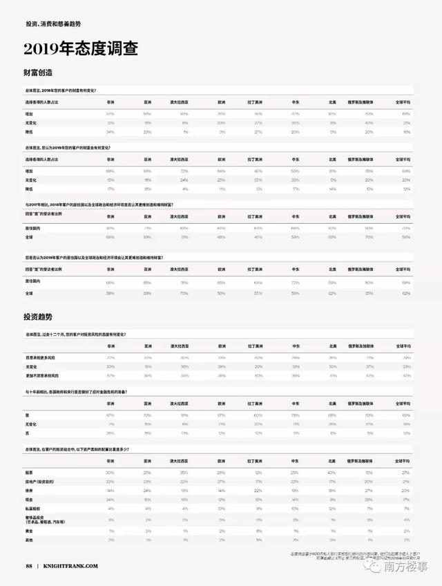 全球富豪投资路径曝光：豪宅不如商业，香港上海上榜，深圳遭冷落