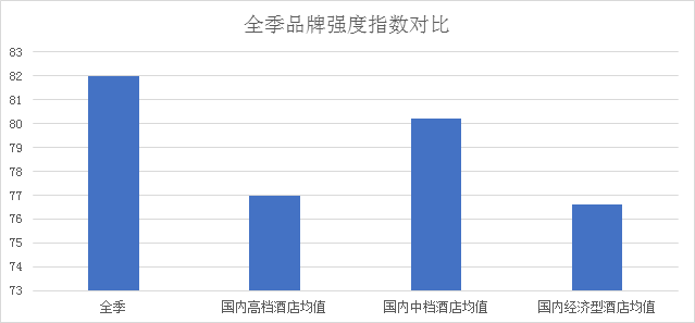 饭店业品牌价值榜解析之全季-中国饭店业最具价值品牌