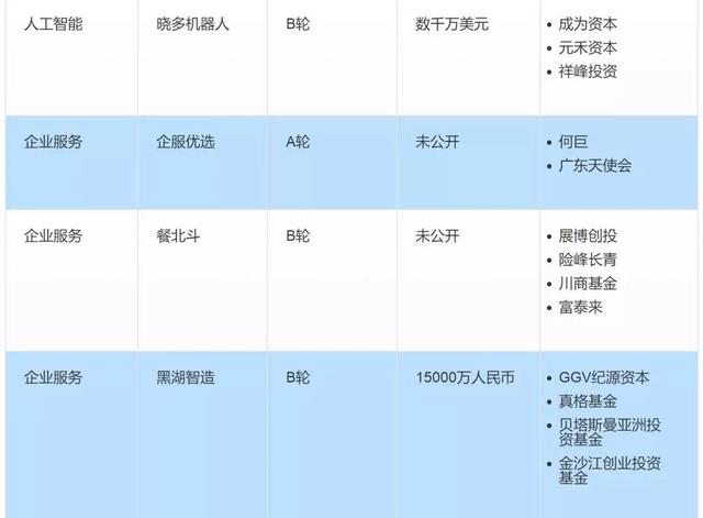 投融资周报：旷视科技获7.5亿美元D轮融资；贝店完成8.6亿元融资