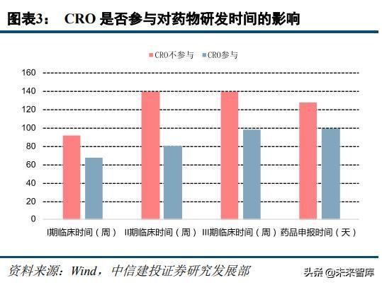 医药外包行业深度研究：临床CRO市场分析及龙头企业研究