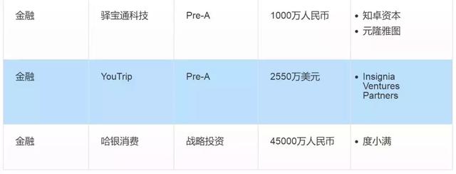 投融资周报：小熊U租获数亿B轮融资；京东健康获超10亿美元融资