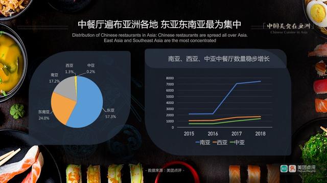 中餐成亚洲“新宠” 成都海底捞等中华品牌餐饮覆盖亚洲17个城市