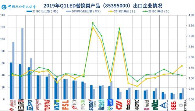 一文看懂1Q19中国照明电器行业出口情况