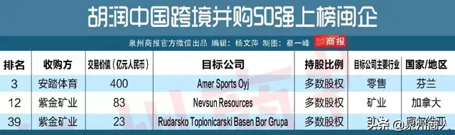400亿！去年全国第三大跨境并购来自这家泉企……