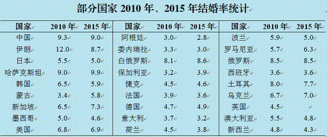 我国离婚率高达38%？错！用数据说说结婚率离婚率那些事儿