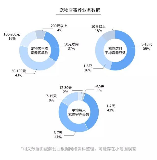 开宠物店暴利？全案解析宠物行业令人费解的低收入真相