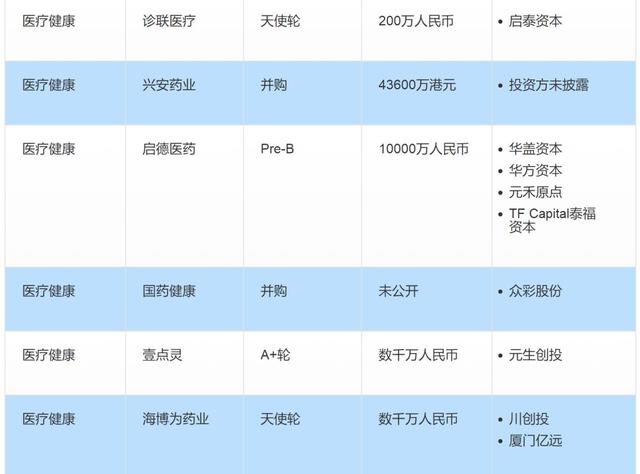 投融资周报：旷视科技获7.5亿美元D轮融资；贝店完成8.6亿元融资