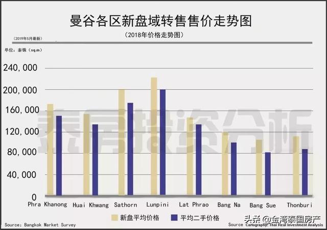 泰国投资房产一手房市场或将“失宠”！不做高房价浪潮中的接盘侠