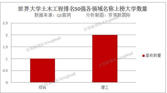 世界大学土木工程专业排名出炉，中国上榜数量世界第3