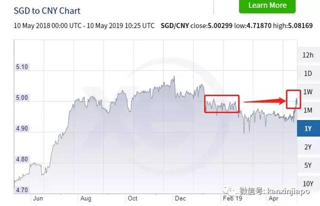 新加坡对人民币汇率暴涨破5！