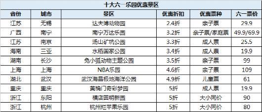 六一游乐园报告：购儿童票需注意标准，多地景区线上预约能免费