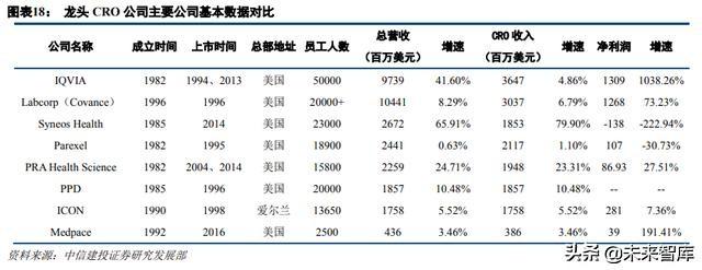 医药外包行业深度研究：临床CRO市场分析及龙头企业研究