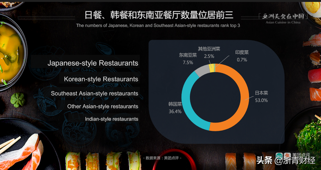 三年增长近4倍，亚洲餐厅国内超12万家，缘何扩张迅速？